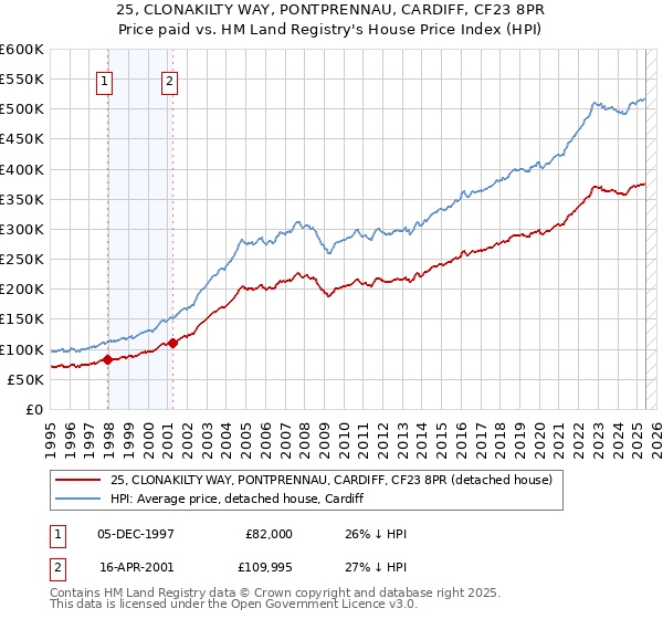 25, CLONAKILTY WAY, PONTPRENNAU, CARDIFF, CF23 8PR: Price paid vs HM Land Registry's House Price Index