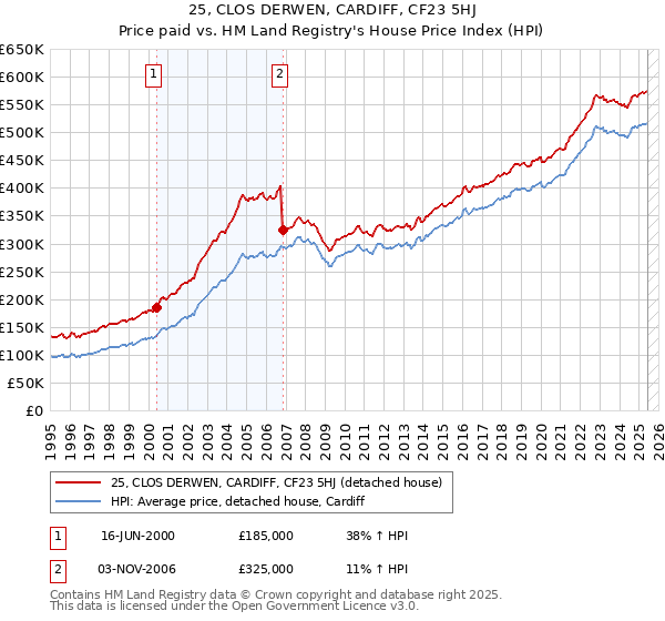 25, CLOS DERWEN, CARDIFF, CF23 5HJ: Price paid vs HM Land Registry's House Price Index