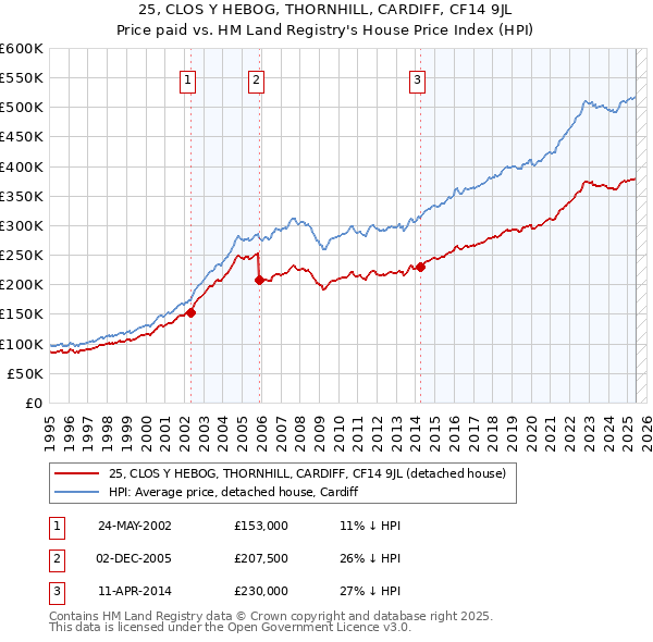 25, CLOS Y HEBOG, THORNHILL, CARDIFF, CF14 9JL: Price paid vs HM Land Registry's House Price Index