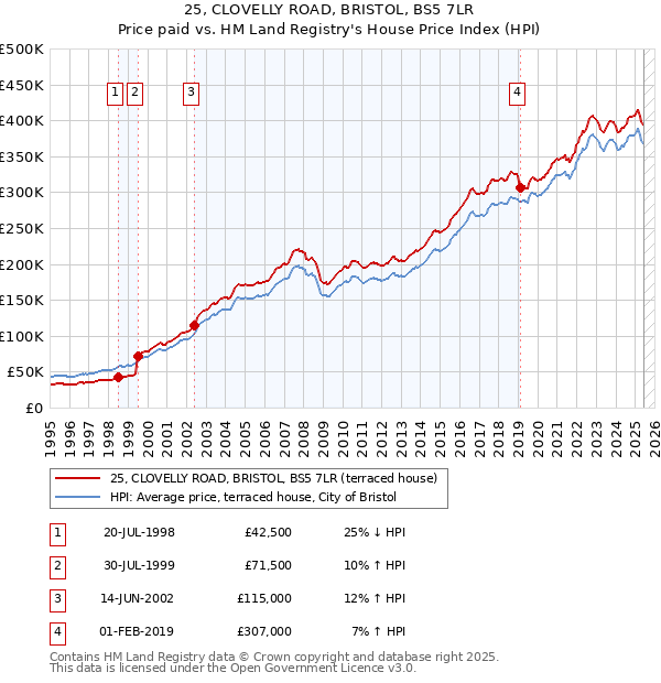 25, CLOVELLY ROAD, BRISTOL, BS5 7LR: Price paid vs HM Land Registry's House Price Index