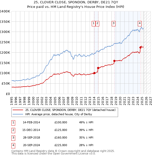 25, CLOVER CLOSE, SPONDON, DERBY, DE21 7QY: Price paid vs HM Land Registry's House Price Index