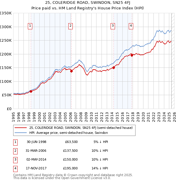 25, COLERIDGE ROAD, SWINDON, SN25 4FJ: Price paid vs HM Land Registry's House Price Index