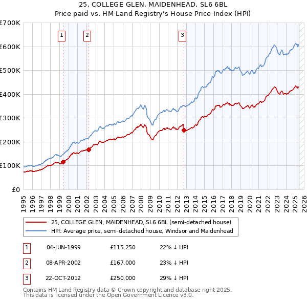 25, COLLEGE GLEN, MAIDENHEAD, SL6 6BL: Price paid vs HM Land Registry's House Price Index