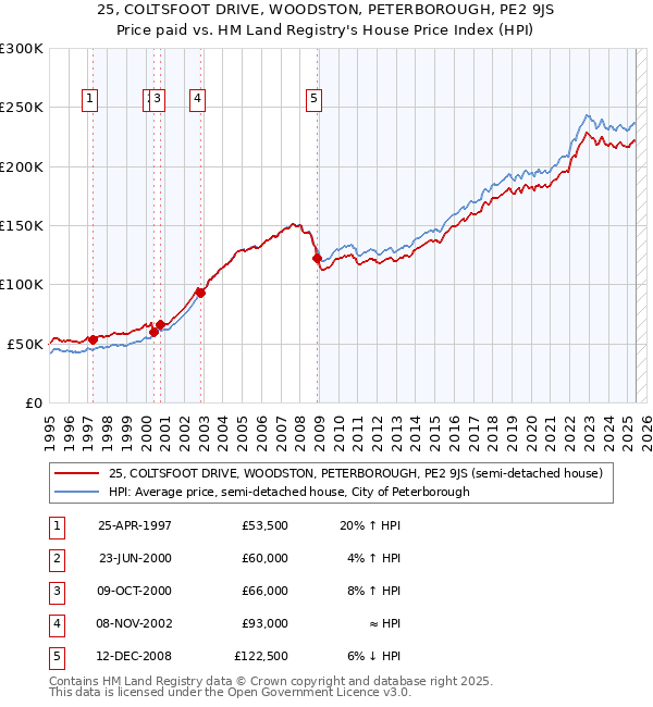 25, COLTSFOOT DRIVE, WOODSTON, PETERBOROUGH, PE2 9JS: Price paid vs HM Land Registry's House Price Index