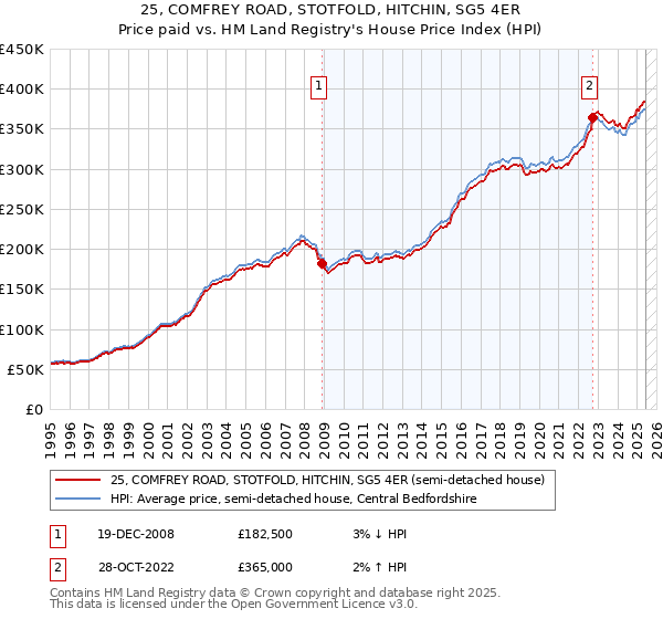 25, COMFREY ROAD, STOTFOLD, HITCHIN, SG5 4ER: Price paid vs HM Land Registry's House Price Index