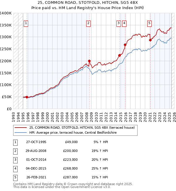 25, COMMON ROAD, STOTFOLD, HITCHIN, SG5 4BX: Price paid vs HM Land Registry's House Price Index