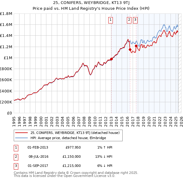 25, CONIFERS, WEYBRIDGE, KT13 9TJ: Price paid vs HM Land Registry's House Price Index