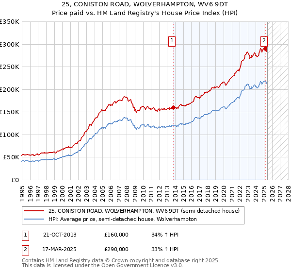 25, CONISTON ROAD, WOLVERHAMPTON, WV6 9DT: Price paid vs HM Land Registry's House Price Index