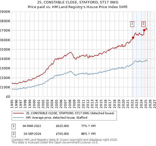 25, CONSTABLE CLOSE, STAFFORD, ST17 0WG: Price paid vs HM Land Registry's House Price Index