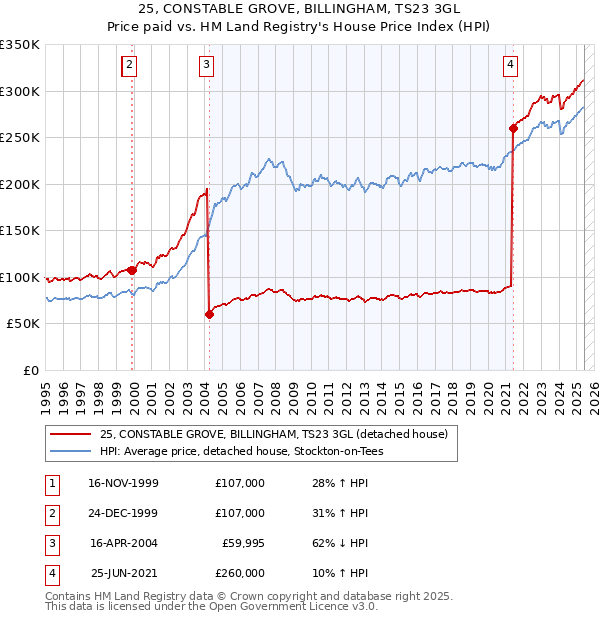 25, CONSTABLE GROVE, BILLINGHAM, TS23 3GL: Price paid vs HM Land Registry's House Price Index