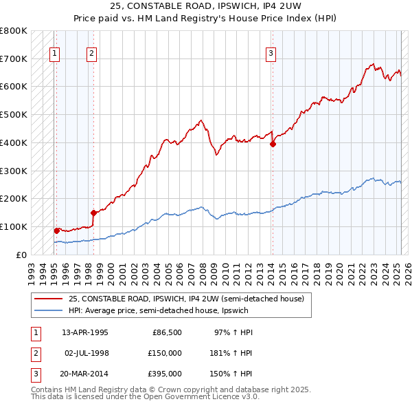 25, CONSTABLE ROAD, IPSWICH, IP4 2UW: Price paid vs HM Land Registry's House Price Index