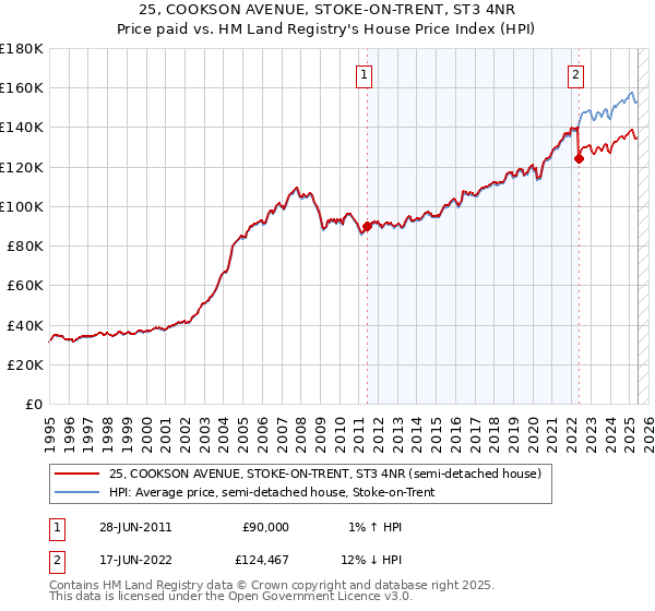 25, COOKSON AVENUE, STOKE-ON-TRENT, ST3 4NR: Price paid vs HM Land Registry's House Price Index