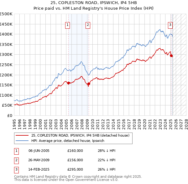 25, COPLESTON ROAD, IPSWICH, IP4 5HB: Price paid vs HM Land Registry's House Price Index