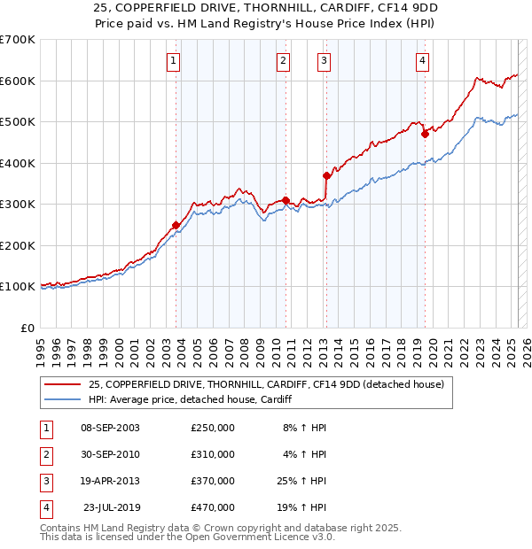 25, COPPERFIELD DRIVE, THORNHILL, CARDIFF, CF14 9DD: Price paid vs HM Land Registry's House Price Index