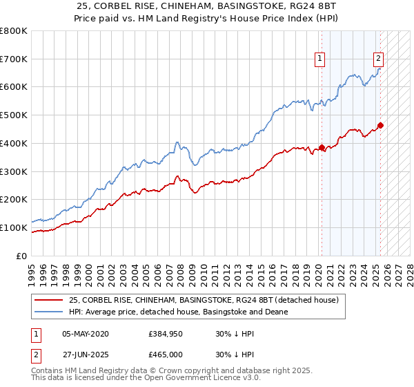 25, CORBEL RISE, CHINEHAM, BASINGSTOKE, RG24 8BT: Price paid vs HM Land Registry's House Price Index