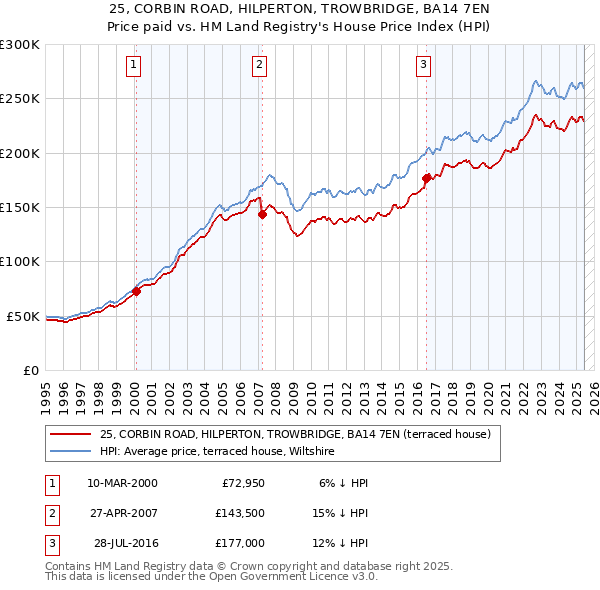 25, CORBIN ROAD, HILPERTON, TROWBRIDGE, BA14 7EN: Price paid vs HM Land Registry's House Price Index