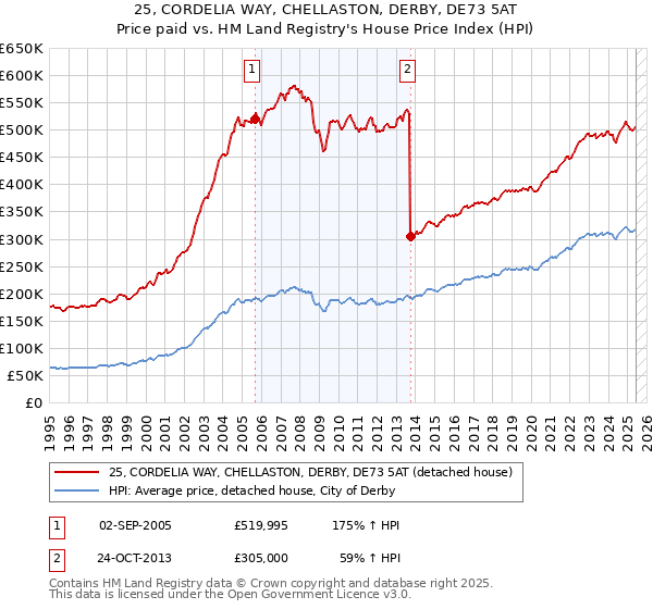 25, CORDELIA WAY, CHELLASTON, DERBY, DE73 5AT: Price paid vs HM Land Registry's House Price Index