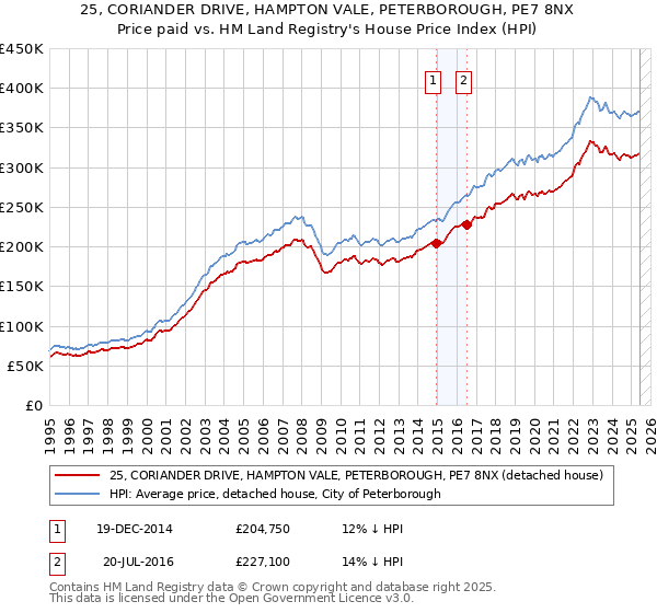 25, CORIANDER DRIVE, HAMPTON VALE, PETERBOROUGH, PE7 8NX: Price paid vs HM Land Registry's House Price Index