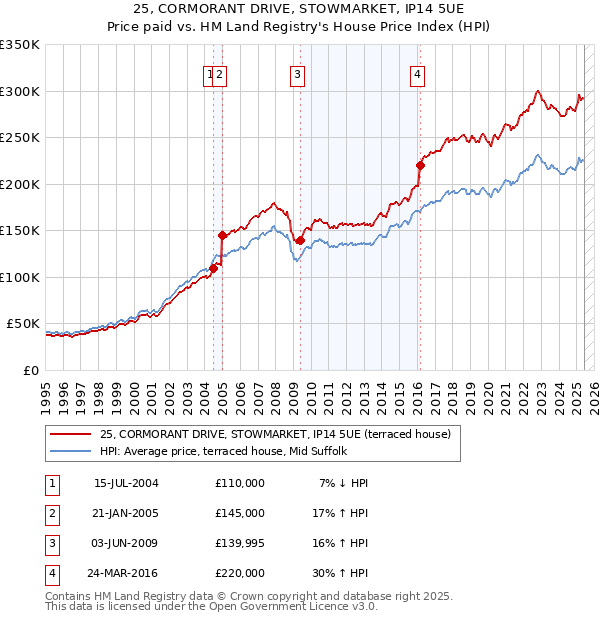 25, CORMORANT DRIVE, STOWMARKET, IP14 5UE: Price paid vs HM Land Registry's House Price Index