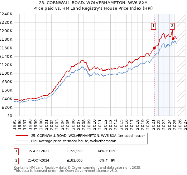 25, CORNWALL ROAD, WOLVERHAMPTON, WV6 8XA: Price paid vs HM Land Registry's House Price Index