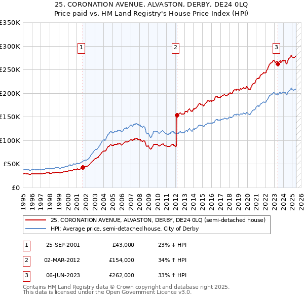 25, CORONATION AVENUE, ALVASTON, DERBY, DE24 0LQ: Price paid vs HM Land Registry's House Price Index