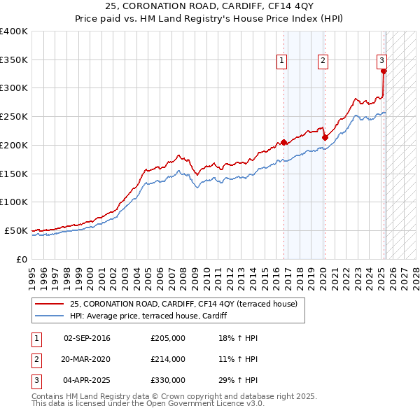 25, CORONATION ROAD, CARDIFF, CF14 4QY: Price paid vs HM Land Registry's House Price Index