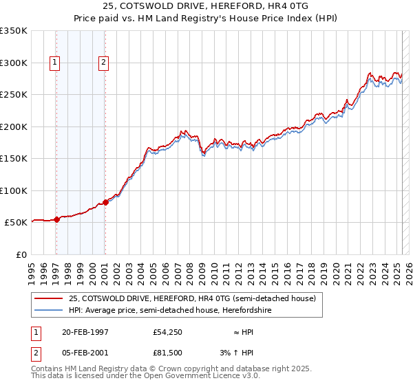 25, COTSWOLD DRIVE, HEREFORD, HR4 0TG: Price paid vs HM Land Registry's House Price Index