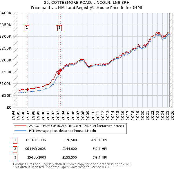 25, COTTESMORE ROAD, LINCOLN, LN6 3RH: Price paid vs HM Land Registry's House Price Index
