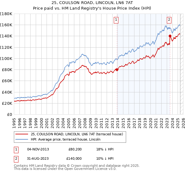 25, COULSON ROAD, LINCOLN, LN6 7AT: Price paid vs HM Land Registry's House Price Index