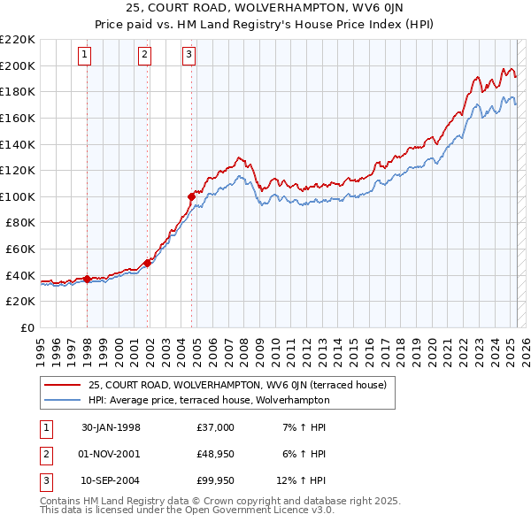 25, COURT ROAD, WOLVERHAMPTON, WV6 0JN: Price paid vs HM Land Registry's House Price Index