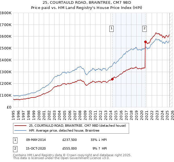 25, COURTAULD ROAD, BRAINTREE, CM7 9BD: Price paid vs HM Land Registry's House Price Index