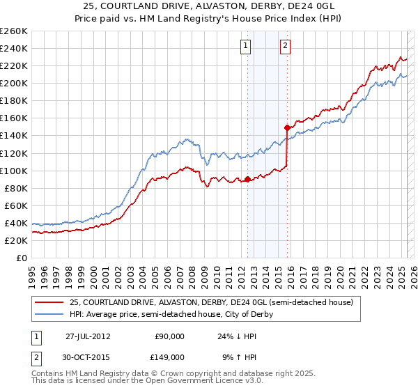 25, COURTLAND DRIVE, ALVASTON, DERBY, DE24 0GL: Price paid vs HM Land Registry's House Price Index