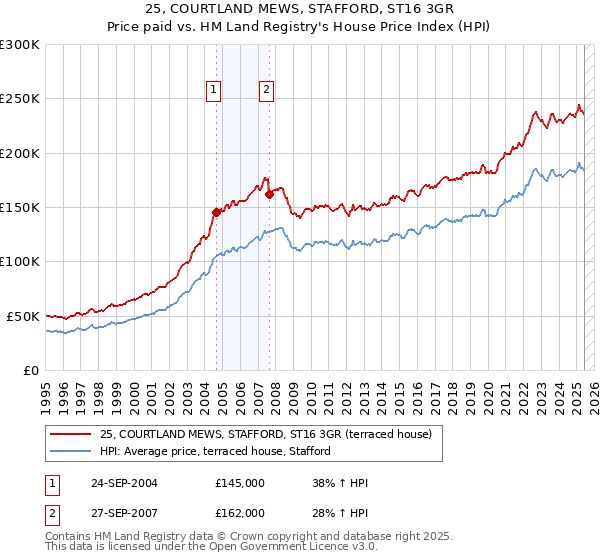 25, COURTLAND MEWS, STAFFORD, ST16 3GR: Price paid vs HM Land Registry's House Price Index
