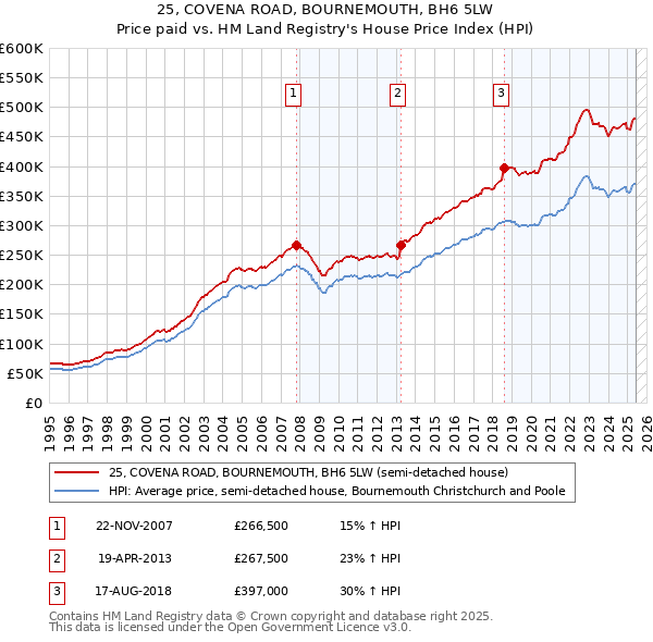 25, COVENA ROAD, BOURNEMOUTH, BH6 5LW: Price paid vs HM Land Registry's House Price Index