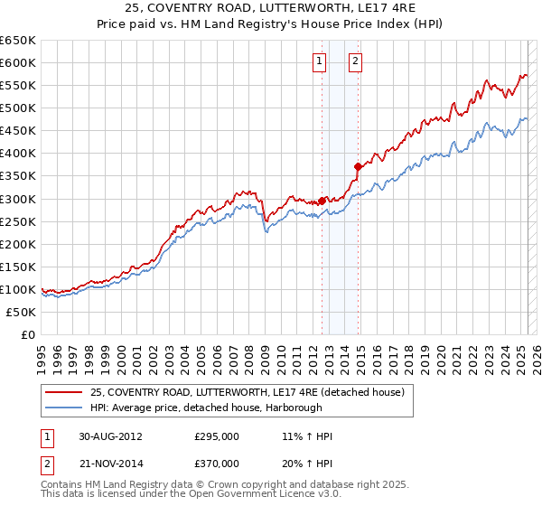 25, COVENTRY ROAD, LUTTERWORTH, LE17 4RE: Price paid vs HM Land Registry's House Price Index