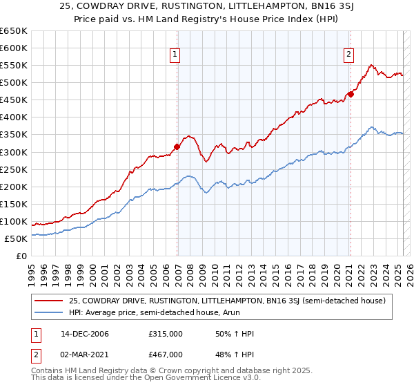 25, COWDRAY DRIVE, RUSTINGTON, LITTLEHAMPTON, BN16 3SJ: Price paid vs HM Land Registry's House Price Index