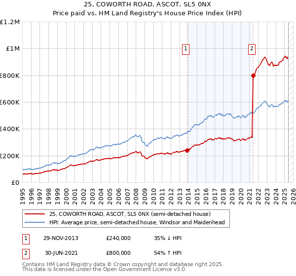 25, COWORTH ROAD, ASCOT, SL5 0NX: Price paid vs HM Land Registry's House Price Index