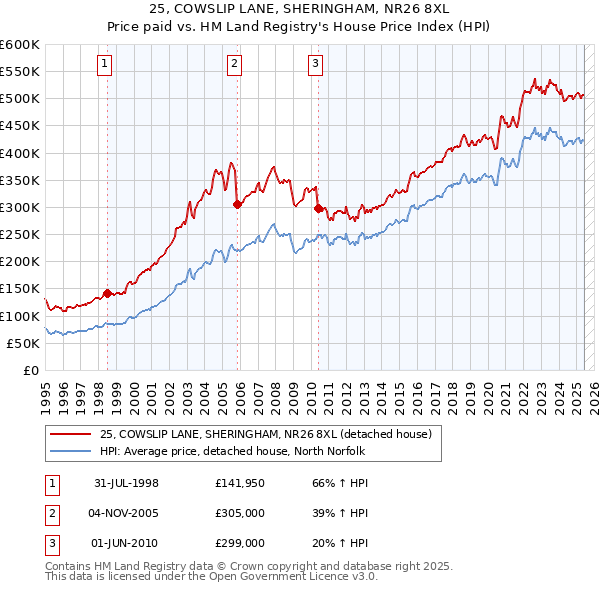 25, COWSLIP LANE, SHERINGHAM, NR26 8XL: Price paid vs HM Land Registry's House Price Index