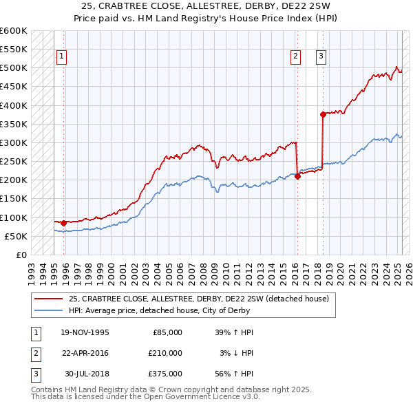 25, CRABTREE CLOSE, ALLESTREE, DERBY, DE22 2SW: Price paid vs HM Land Registry's House Price Index