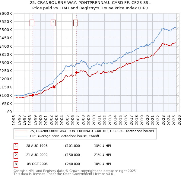 25, CRANBOURNE WAY, PONTPRENNAU, CARDIFF, CF23 8SL: Price paid vs HM Land Registry's House Price Index