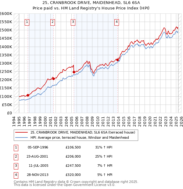 25, CRANBROOK DRIVE, MAIDENHEAD, SL6 6SA: Price paid vs HM Land Registry's House Price Index