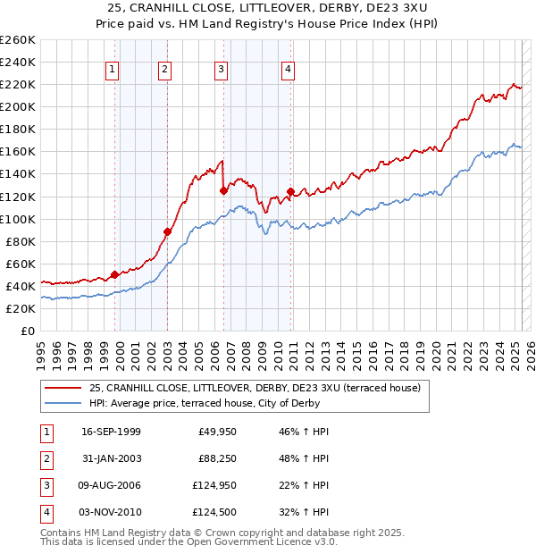 25, CRANHILL CLOSE, LITTLEOVER, DERBY, DE23 3XU: Price paid vs HM Land Registry's House Price Index