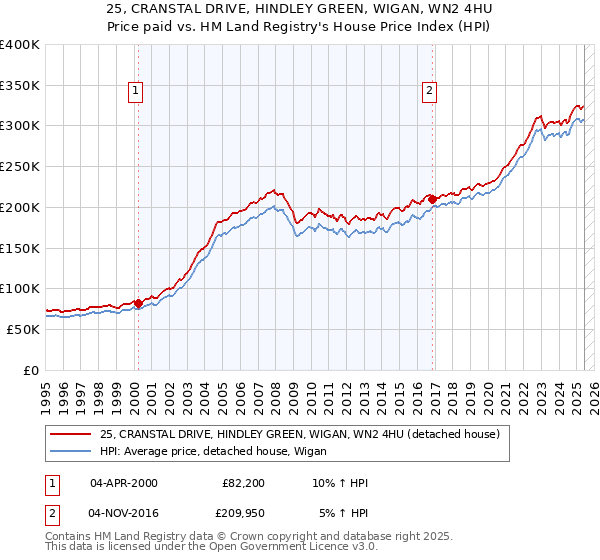 25, CRANSTAL DRIVE, HINDLEY GREEN, WIGAN, WN2 4HU: Price paid vs HM Land Registry's House Price Index