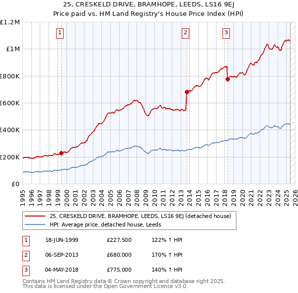 25, CRESKELD DRIVE, BRAMHOPE, LEEDS, LS16 9EJ: Price paid vs HM Land Registry's House Price Index