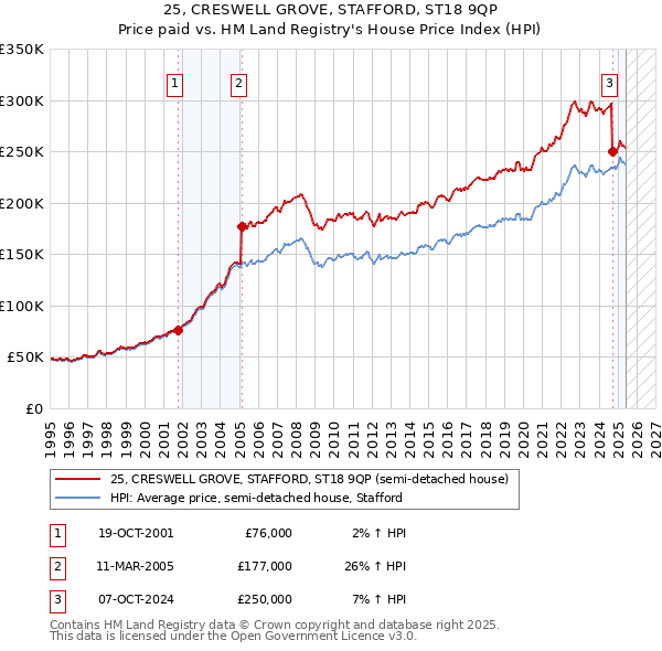 25, CRESWELL GROVE, STAFFORD, ST18 9QP: Price paid vs HM Land Registry's House Price Index