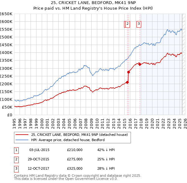25, CRICKET LANE, BEDFORD, MK41 9NP: Price paid vs HM Land Registry's House Price Index