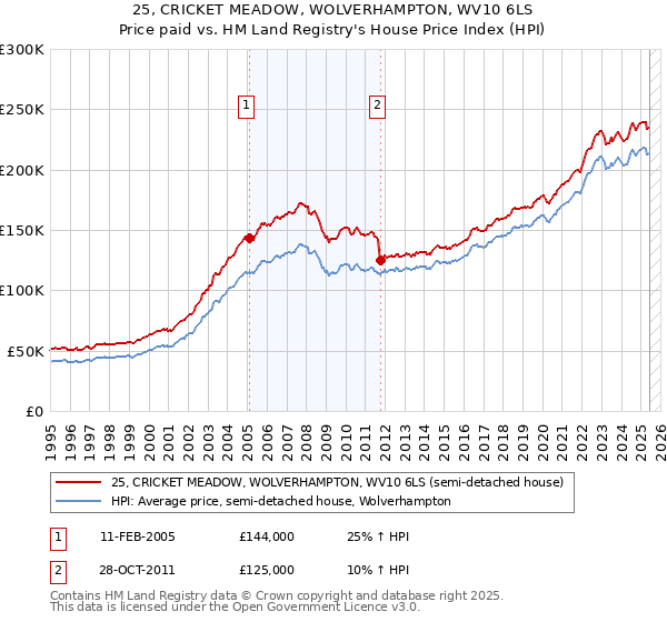 25, CRICKET MEADOW, WOLVERHAMPTON, WV10 6LS: Price paid vs HM Land Registry's House Price Index