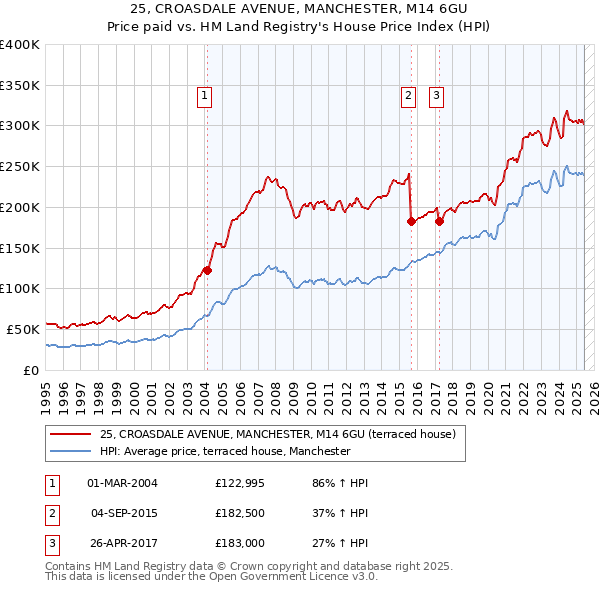 25, CROASDALE AVENUE, MANCHESTER, M14 6GU: Price paid vs HM Land Registry's House Price Index