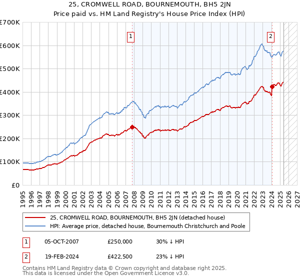 25, CROMWELL ROAD, BOURNEMOUTH, BH5 2JN: Price paid vs HM Land Registry's House Price Index