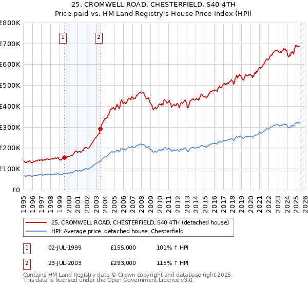 25, CROMWELL ROAD, CHESTERFIELD, S40 4TH: Price paid vs HM Land Registry's House Price Index